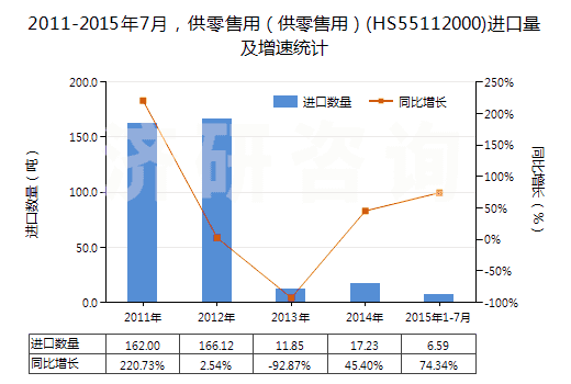 2011-2015年7月，供零售用（供零售用）(HS55112000)進(jìn)口量及增速統(tǒng)計(jì)